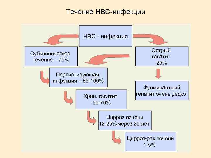 Течение HBC-инфекции HBС - инфекция Острый гепатит 25% Субклиническое течение – 75% Персистирующая инфекция