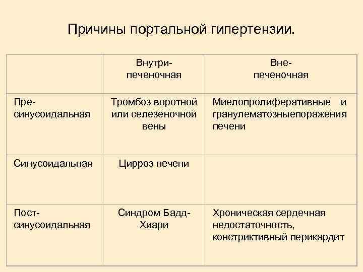 Причины портальной гипертензии. Внутрипеченочная Внепеченочная Пресинусоидальная Тромбоз воротной или селезеночной вены Миелопролиферативные и гранулематозные