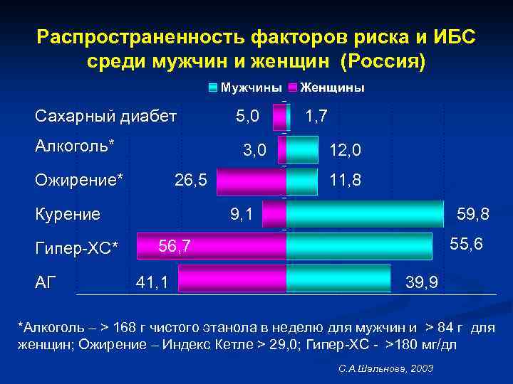 Сколько живут с ишемией. Факторы риска инфаркта миокарда диаграмма. Статистика болезни инфаркт миокарда. Статистика заболеваемости инфарктом миокарда в России. Распространенность инфаркта миокарда.