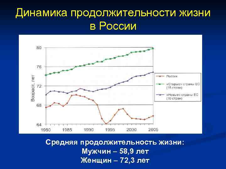 Динамика продолжительности жизни в России Средняя продолжительность жизни: Мужчин – 58, 9 лет Женщин
