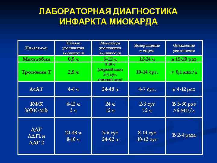 ЛАБОРАТОРНАЯ ДИАГНОСТИКА ИНФАРКТА МИОКАРДА Показатель Начало увеличения активности Максимум увеличения активности Возвращение к норме