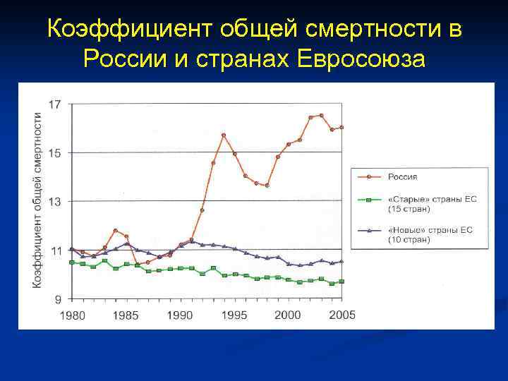 Коэффициент общей смертности в России и странах Евросоюза 