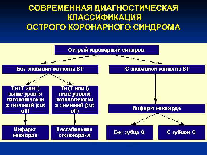 СОВРЕМЕННАЯ ДИАГНОСТИЧЕСКАЯ КЛАССИФИКАЦИЯ ОСТРОГО КОРОНАРНОГО СИНДРОМА 