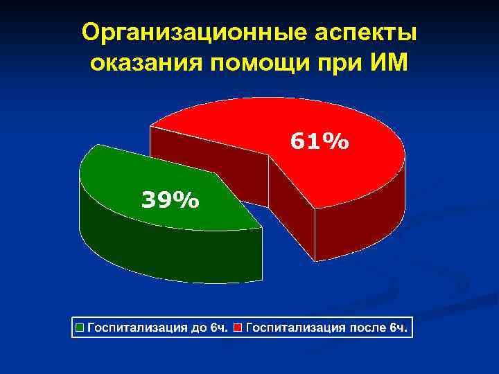 Организационные аспекты оказания помощи при ИМ 61% 39% 