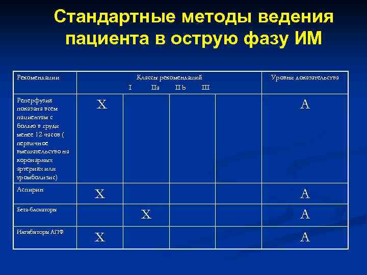 Стандартные методы ведения пациента в острую фазу ИМ Рекомендации Классы рекомендаций I IIa II