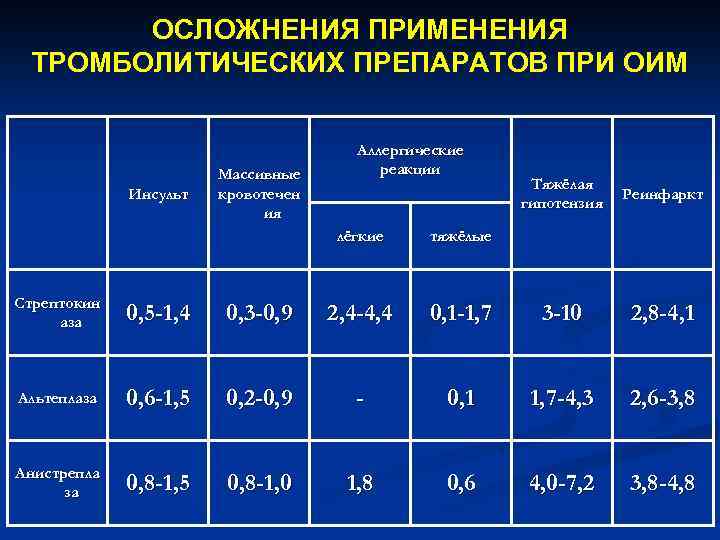 ОСЛОЖНЕНИЯ ПРИМЕНЕНИЯ ТРОМБОЛИТИЧЕСКИХ ПРЕПАРАТОВ ПРИ ОИМ Инсульт Массивные кровотечен ия Аллергические реакции лёгкие Тяжёлая