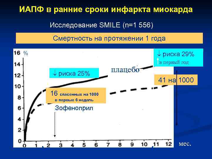 ИАПФ в ранние сроки инфаркта миокарда Исследование SMILE (n=1 556) Смертность на протяжении 1