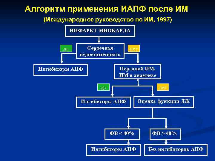 Алгоритм применения ИАПФ после ИМ (Международное руководство по ИМ, 1997) ИНФАРКТ МИОКАРДА да Сердечная