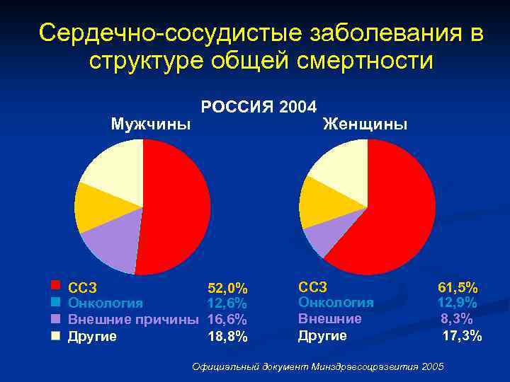 Сердечно-сосудистые заболевания в структуре общей смертности РОССИЯ 2004 Мужчины ССЗ Онкология Внешние причины Другие