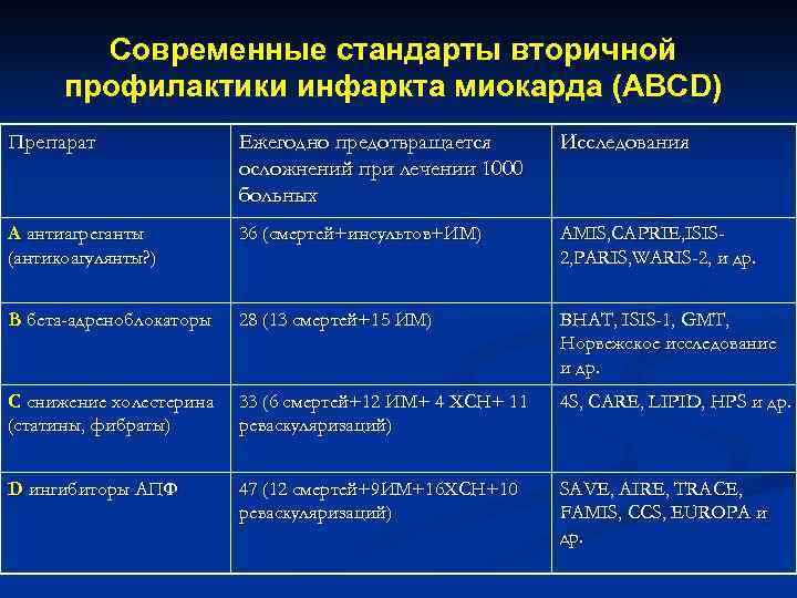 Cовременные стандарты вторичной профилактики инфаркта миокарда (АВСD) Препарат Ежегодно предотвращается осложнений при лечении 1000