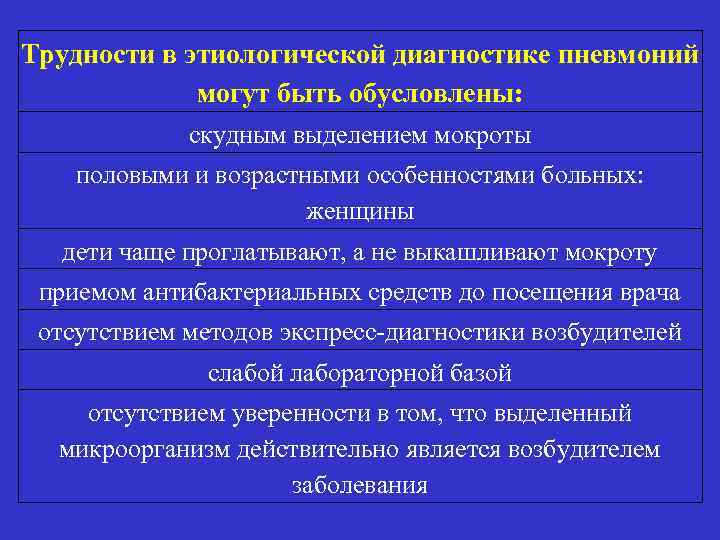 Трудности в этиологической диагностике пневмоний могут быть обусловлены: скудным выделением мокроты половыми и возрастными