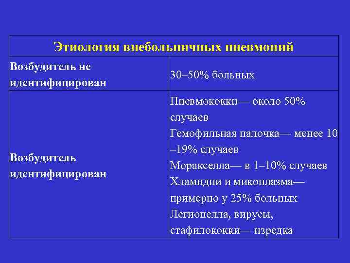 Этиология внебольничных пневмоний Возбудитель не идентифицирован 30– 50% больных Возбудитель идентифицирован Пневмококки— около 50%