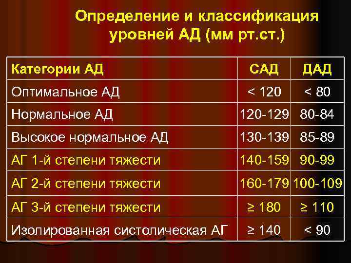  Определение и классификация уровней АД (мм рт. ст. ) Категории АД САД ДАД