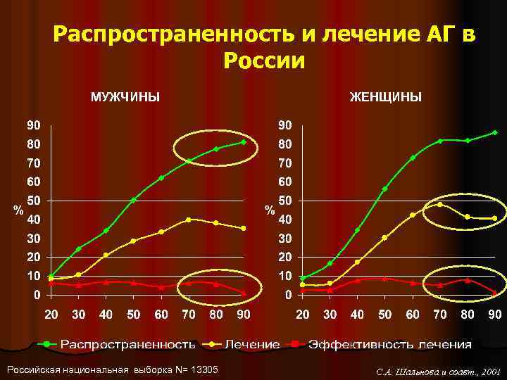  Распространенность и лечение АГ в России МУЖЧИНЫ ЖЕНЩИНЫ Российская национальная выборка N= 13305