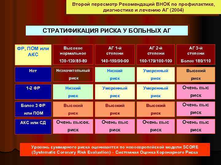 Стратификация риска сердечно-сосудистых осложнений. Стратификация риска ССО. Стратификация сосудистого риска. Стратификация риска ГБ.