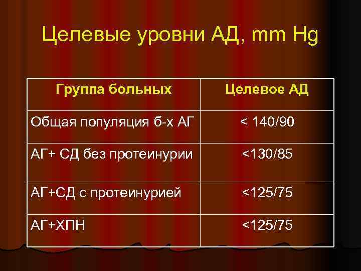  Целевые уровни АД, mm Hg Группа больных Целевое АД Общая популяция б-х АГ