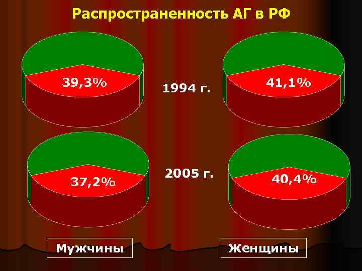  Распространенность АГ в РФ 39, 3% 1994 г. 41, 1% 2005 г. 40,