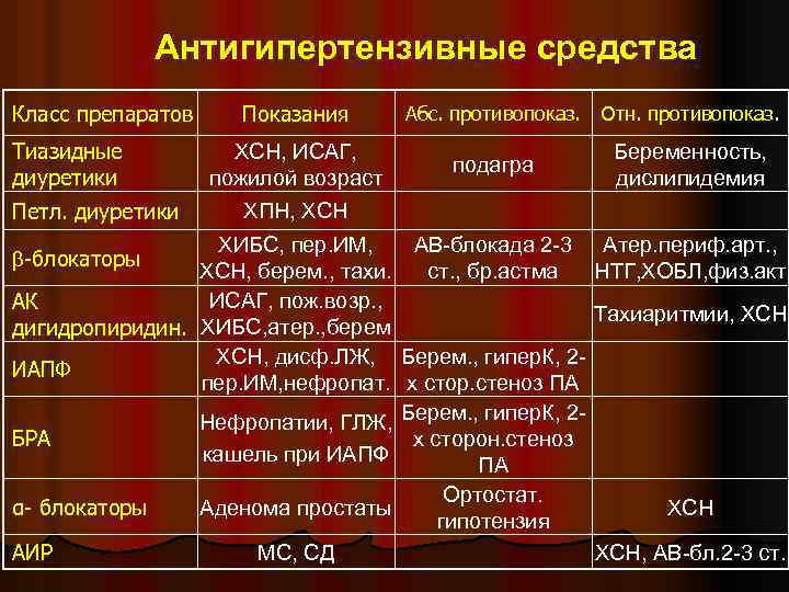  Антигипертензивные средства Класс препаратов Показания Абс. противопоказ. Отн. противопоказ. Тиазидные ХСН, ИСАГ, Беременность,