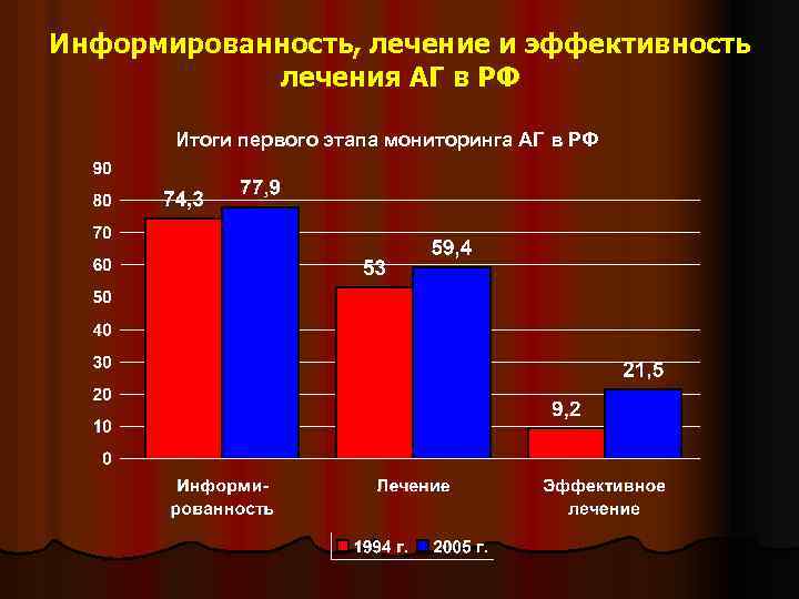 Информированность, лечение и эффективность лечения АГ в РФ Итоги первого этапа мониторинга АГ в