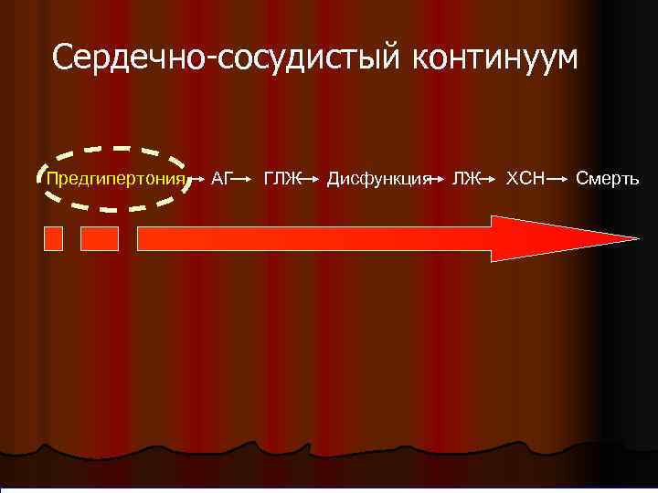 Сердечно-сосудистый континуум Предгипертония АГ ГЛЖ Дисфункция ЛЖ ХСН Смерть 