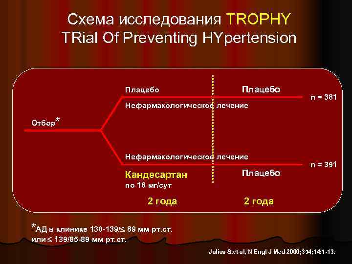  Схема исследования TROPHY TRial Of Preventing HYpertension Плацебо n = 381 Нефармакологическое лечение