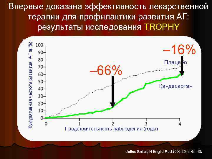 Впервые доказана эффективность лекарственной терапии для профилактики развития АГ: результаты исследования TROPHY – 16%