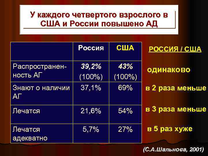  У каждого четвертого взрослого в США и России повышено АД Россия США РОССИЯ