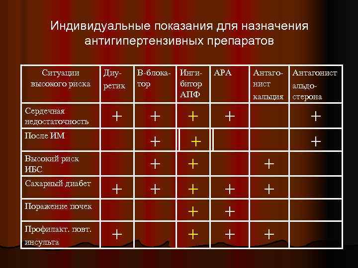 Показания индивидуальных. Показания к назначению антигипертензивных средств. Адренонегативные средства классификация. Урежают ритм препараты. Антагонисты кальция при инсульте.