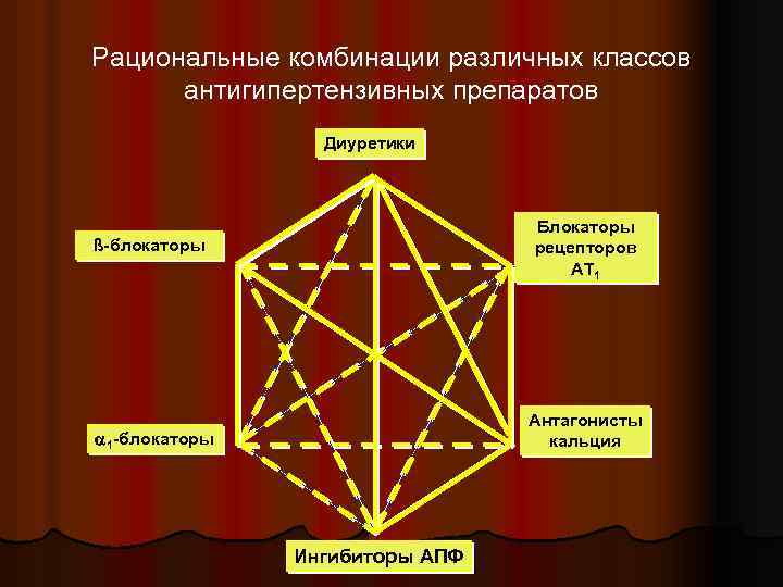 Рациональные комбинации различных классов антигипертензивных препаратов Диуретики Блокаторы ß-блокаторы рецепторов AT 1 Антагонисты 1