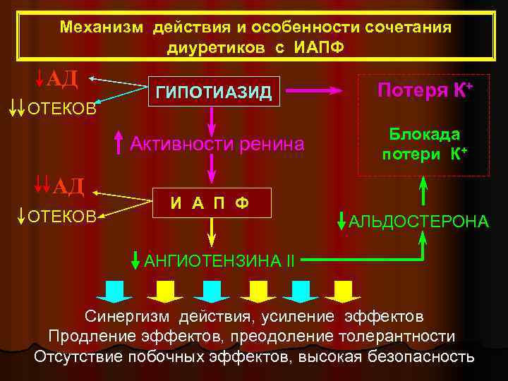  Механизм действия и особенности сочетания диуретиков с ИАПФ АД Потеря К+ ГИПОТИАЗИД ОТЕКОВ