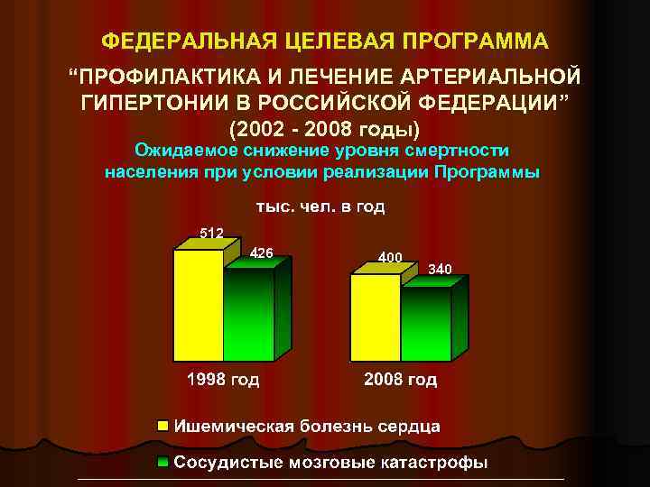  ФЕДЕРАЛЬНАЯ ЦЕЛЕВАЯ ПРОГРАММА “ПРОФИЛАКТИКА И ЛЕЧЕНИЕ АРТЕРИАЛЬНОЙ ГИПЕРТОНИИ В РОССИЙСКОЙ ФЕДЕРАЦИИ” (2002 -