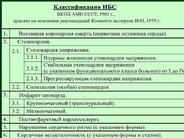  Первое описание отдельных компонентов новых ишемических  синдромов 