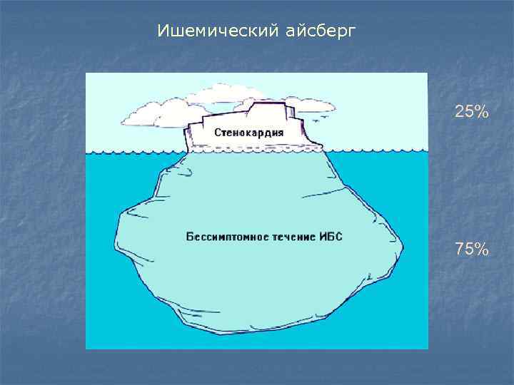 Последовательность развития событий при ишемии    Снижение ST  Систолическая дисфункция 