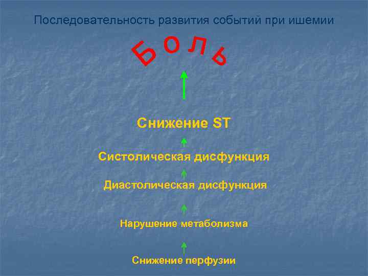 Факторы, ассоциирующиеся с безболевой ишемией.  Меньшая выраженность и продолжительность ишемии Генерализованное снижение болевой