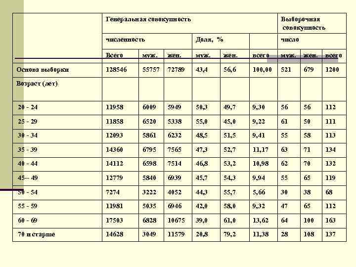 Генеральная совокупность численность Выборочная совокупность Доля, % число Всего муж. жен. всего 128546 55757