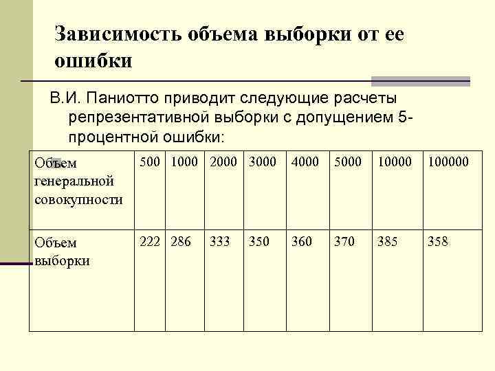 Зависимость объема выборки от ее ошибки В. И. Паниотто приводит следующие расчеты репрезентативной выборки