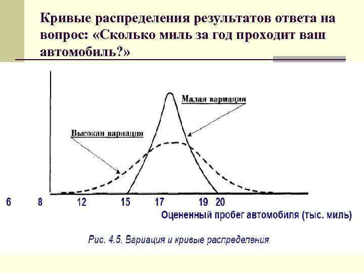 Кривые распределения результатов ответа на вопрос: «Сколько миль за год проходит ваш автомобиль? »