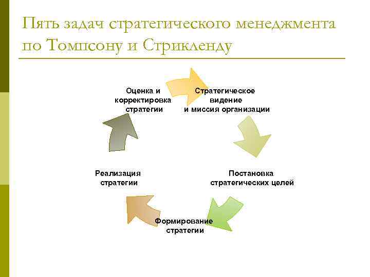 Стратегии управления тест. Модель Томпсона стратегический менеджмент. Пять задач стратегического менеджмента. Стратегический цикл. Задача стратегических менеджеров.