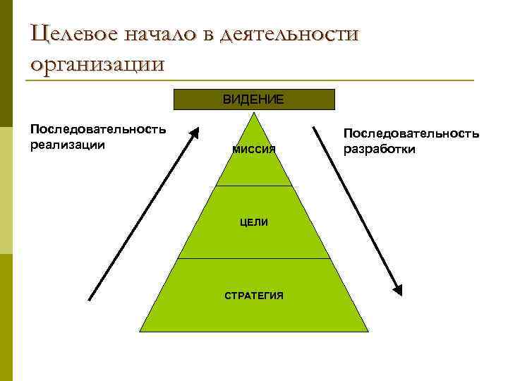 Целевое начало в деятельности организации ВИДЕНИЕ Последовательность реализации МИССИЯ ЦЕЛИ СТРАТЕГИЯ Последовательность разработки 