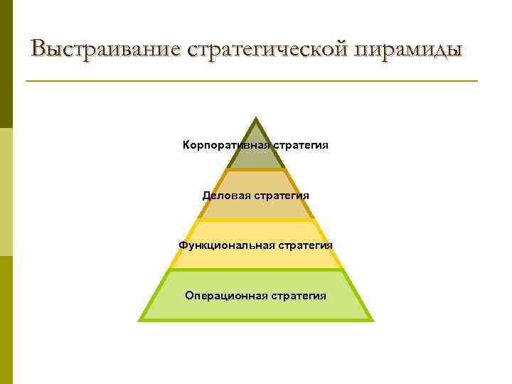 Выстраивание стратегической пирамиды Корпоративная стратегия Деловая стратегия Функциональная стратегия Операционная стратегия 
