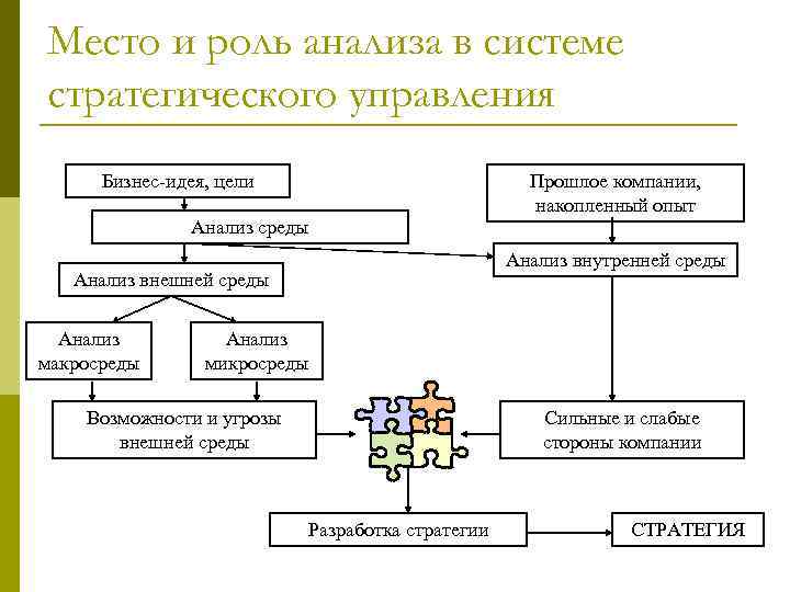 Место и роль анализа в системе стратегического управления Бизнес-идея, цели Прошлое компании, накопленный опыт