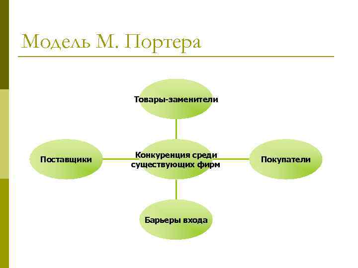 Модель М. Портера Товары-заменители Поставщики Конкуренция среди существующих фирм Барьеры входа Покупатели 