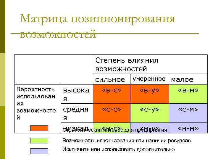 Матрица позиционирования возможностей Степень влияния возможностей Вероятность использован ия возможносте й сильное высока «в-с»