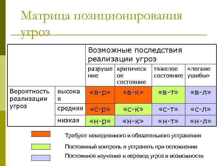 Матрица позиционирования угроз Возможные последствия реализации угроз разруше критическ ние ое состояние Вероятность реализации