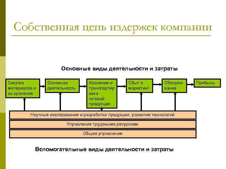 Собственная цепь издержек компании Основные виды деятельности и затраты Закупка материалов и их хранение
