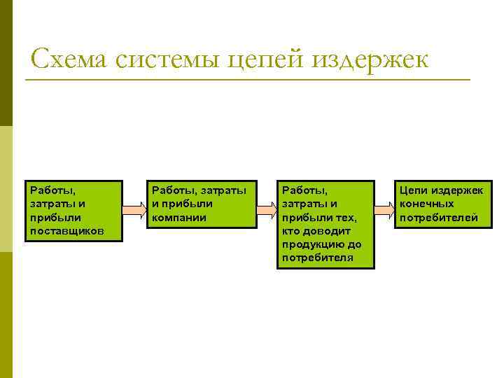 Схема системы цепей издержек Работы, затраты и прибыли поставщиков Работы, затраты и прибыли компании