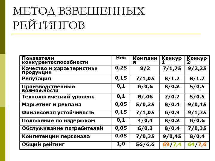 МЕТОД ВЗВЕШЕННЫХ РЕЙТИНГОВ Показатели конкурентоспособности Качество и характеристики продукции Репутация Вес 0, 25 Компани