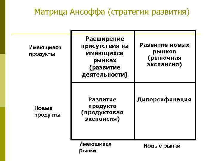 Матрица Ансоффа (стратегии развития) Имеющиеся продукты Новые продукты Расширение присутствия на имеющихся рынках (развитие