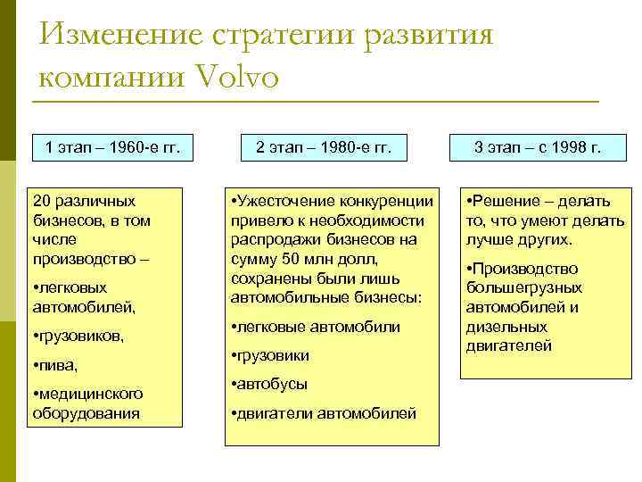 Изменение стратегии развития компании Volvo 1 этап – 1960 -е гг. 20 различных бизнесов,