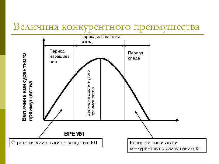 Величина конкурентного преимущества Период наращива ния Период спада Величина достигнутого преимущества Величина конкурентного преимущества